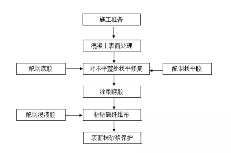 天全碳纤维加固的优势以及使用方法